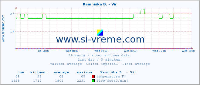  :: Kamniška B. - Vir :: temperature | flow | height :: last day / 5 minutes.