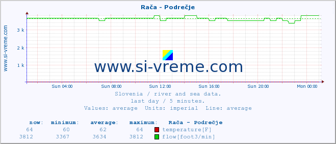  :: Rača - Podrečje :: temperature | flow | height :: last day / 5 minutes.