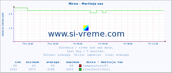  :: Mirna - Martinja vas :: temperature | flow | height :: last day / 5 minutes.