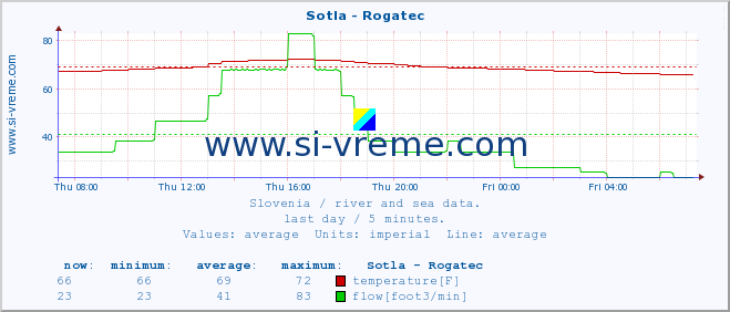  :: Sotla - Rogatec :: temperature | flow | height :: last day / 5 minutes.