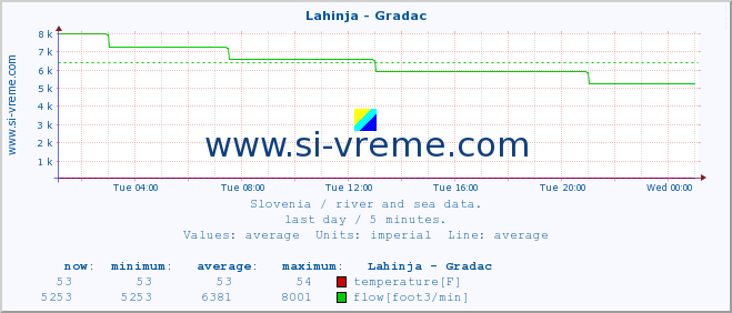  :: Lahinja - Gradac :: temperature | flow | height :: last day / 5 minutes.