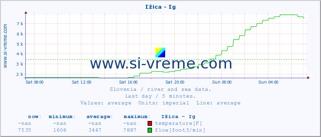  :: Ižica - Ig :: temperature | flow | height :: last day / 5 minutes.