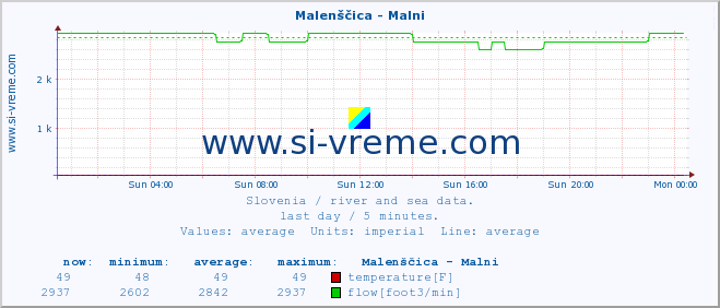  :: Malenščica - Malni :: temperature | flow | height :: last day / 5 minutes.