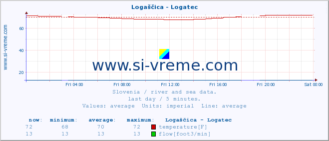  :: Logaščica - Logatec :: temperature | flow | height :: last day / 5 minutes.