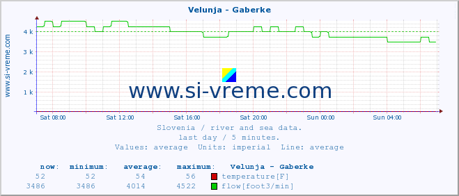  :: Velunja - Gaberke :: temperature | flow | height :: last day / 5 minutes.