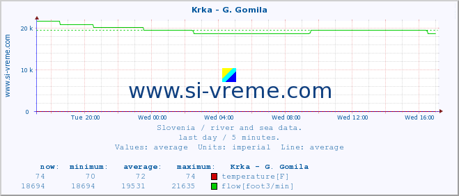  :: Krka - G. Gomila :: temperature | flow | height :: last day / 5 minutes.