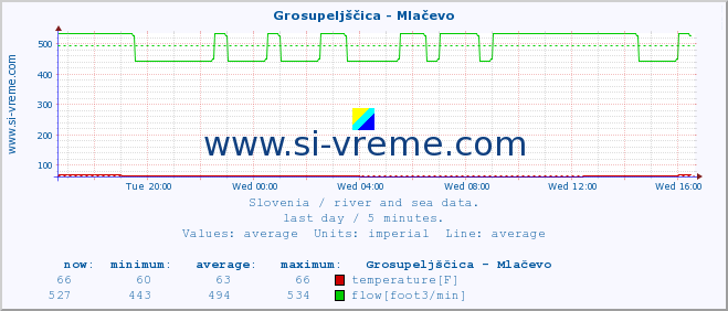  :: Grosupeljščica - Mlačevo :: temperature | flow | height :: last day / 5 minutes.