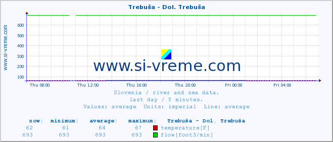  :: Trebuša - Dol. Trebuša :: temperature | flow | height :: last day / 5 minutes.