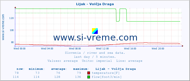  :: Lijak - Volčja Draga :: temperature | flow | height :: last day / 5 minutes.