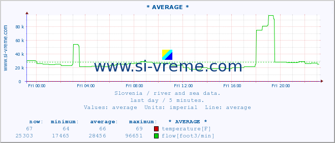  :: * AVERAGE * :: temperature | flow | height :: last day / 5 minutes.