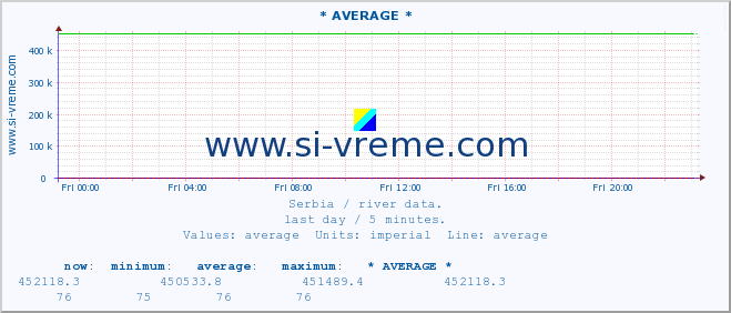  :: * AVERAGE * :: height |  |  :: last day / 5 minutes.