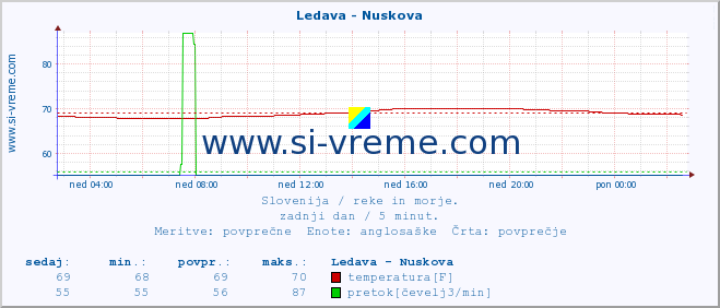 POVPREČJE :: Ledava - Nuskova :: temperatura | pretok | višina :: zadnji dan / 5 minut.