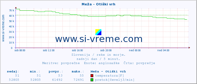 POVPREČJE :: Meža - Otiški vrh :: temperatura | pretok | višina :: zadnji dan / 5 minut.