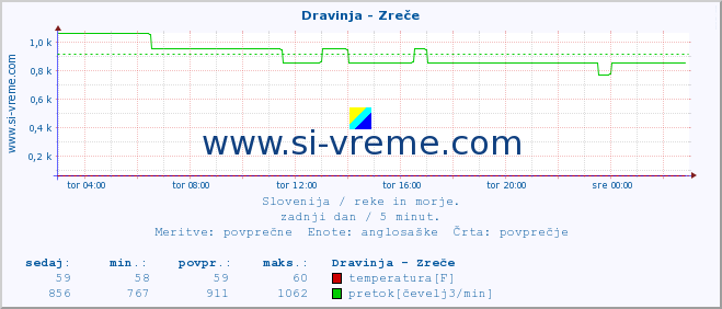 POVPREČJE :: Dravinja - Zreče :: temperatura | pretok | višina :: zadnji dan / 5 minut.