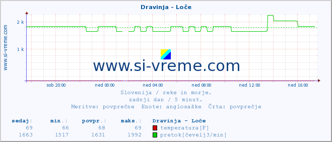 POVPREČJE :: Dravinja - Loče :: temperatura | pretok | višina :: zadnji dan / 5 minut.