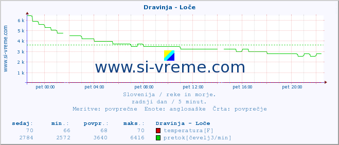 POVPREČJE :: Dravinja - Loče :: temperatura | pretok | višina :: zadnji dan / 5 minut.