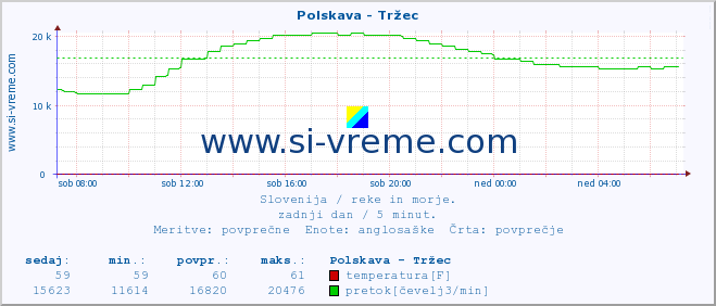 POVPREČJE :: Polskava - Tržec :: temperatura | pretok | višina :: zadnji dan / 5 minut.