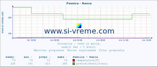 POVPREČJE :: Pesnica - Ranca :: temperatura | pretok | višina :: zadnji dan / 5 minut.