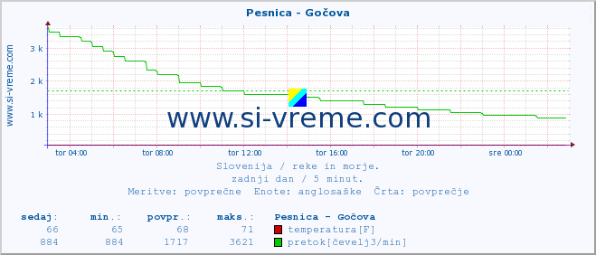 POVPREČJE :: Pesnica - Gočova :: temperatura | pretok | višina :: zadnji dan / 5 minut.