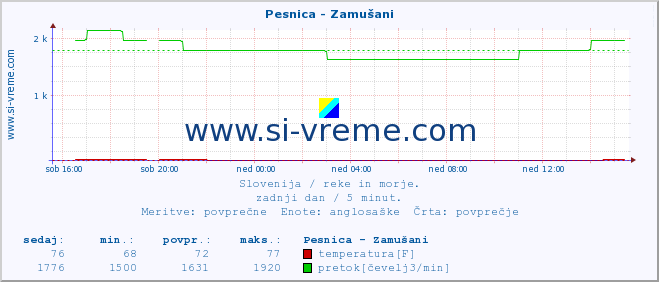 POVPREČJE :: Pesnica - Zamušani :: temperatura | pretok | višina :: zadnji dan / 5 minut.