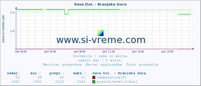 POVPREČJE :: Sava Dol. - Kranjska Gora :: temperatura | pretok | višina :: zadnji dan / 5 minut.