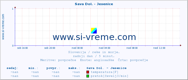 POVPREČJE :: Sava Dol. - Jesenice :: temperatura | pretok | višina :: zadnji dan / 5 minut.