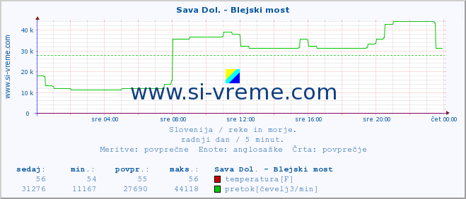 POVPREČJE :: Sava Dol. - Blejski most :: temperatura | pretok | višina :: zadnji dan / 5 minut.