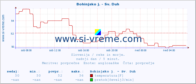 POVPREČJE :: Bohinjsko j. - Sv. Duh :: temperatura | pretok | višina :: zadnji dan / 5 minut.