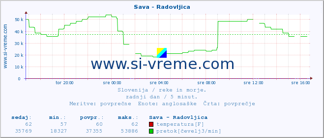 POVPREČJE :: Sava - Radovljica :: temperatura | pretok | višina :: zadnji dan / 5 minut.