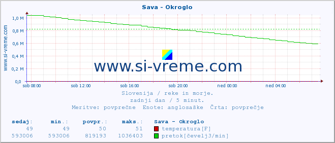 POVPREČJE :: Sava - Okroglo :: temperatura | pretok | višina :: zadnji dan / 5 minut.