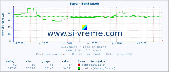 POVPREČJE :: Sava - Šentjakob :: temperatura | pretok | višina :: zadnji dan / 5 minut.