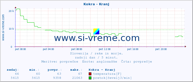 POVPREČJE :: Kokra - Kranj :: temperatura | pretok | višina :: zadnji dan / 5 minut.