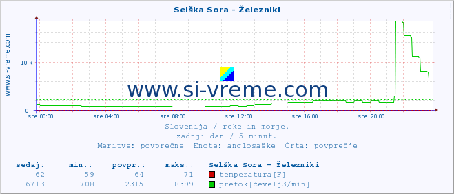 POVPREČJE :: Selška Sora - Železniki :: temperatura | pretok | višina :: zadnji dan / 5 minut.