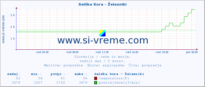 POVPREČJE :: Selška Sora - Železniki :: temperatura | pretok | višina :: zadnji dan / 5 minut.