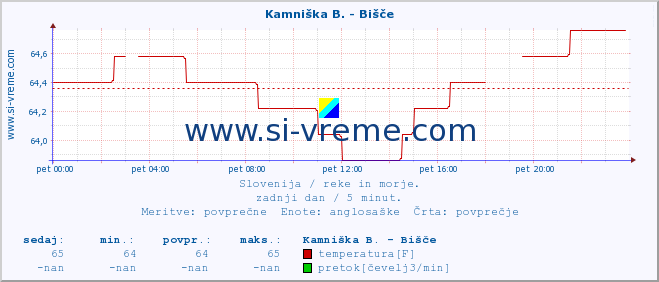 POVPREČJE :: Kamniška B. - Bišče :: temperatura | pretok | višina :: zadnji dan / 5 minut.