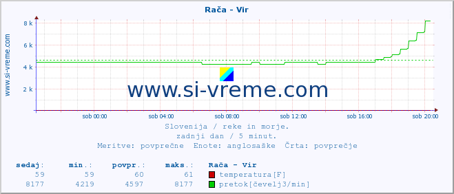 POVPREČJE :: Rača - Vir :: temperatura | pretok | višina :: zadnji dan / 5 minut.