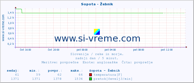 POVPREČJE :: Sopota - Žebnik :: temperatura | pretok | višina :: zadnji dan / 5 minut.