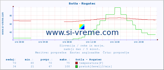 POVPREČJE :: Sotla - Rogatec :: temperatura | pretok | višina :: zadnji dan / 5 minut.