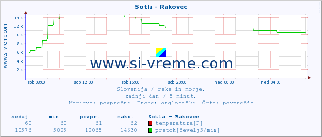 POVPREČJE :: Sotla - Rakovec :: temperatura | pretok | višina :: zadnji dan / 5 minut.