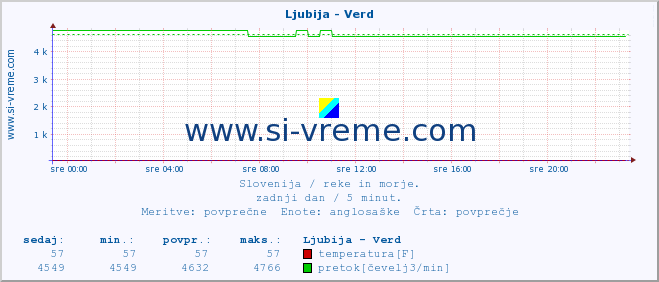 POVPREČJE :: Ljubija - Verd :: temperatura | pretok | višina :: zadnji dan / 5 minut.