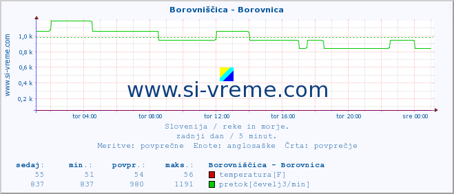 POVPREČJE :: Borovniščica - Borovnica :: temperatura | pretok | višina :: zadnji dan / 5 minut.