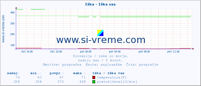 POVPREČJE :: Iška - Iška vas :: temperatura | pretok | višina :: zadnji dan / 5 minut.