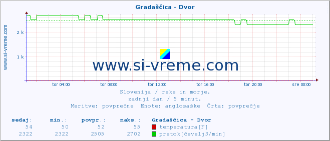 POVPREČJE :: Gradaščica - Dvor :: temperatura | pretok | višina :: zadnji dan / 5 minut.