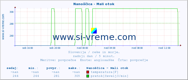 POVPREČJE :: Nanoščica - Mali otok :: temperatura | pretok | višina :: zadnji dan / 5 minut.