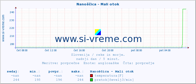 POVPREČJE :: Nanoščica - Mali otok :: temperatura | pretok | višina :: zadnji dan / 5 minut.