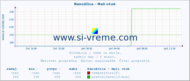 POVPREČJE :: Nanoščica - Mali otok :: temperatura | pretok | višina :: zadnji dan / 5 minut.