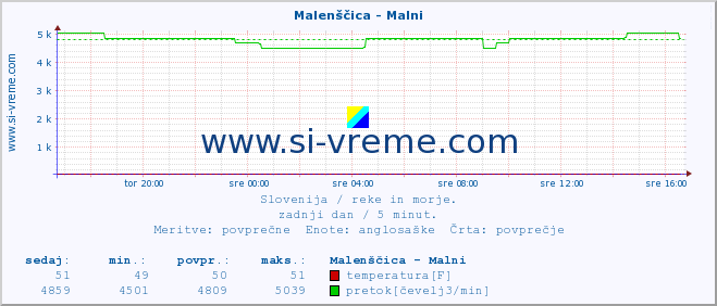 POVPREČJE :: Malenščica - Malni :: temperatura | pretok | višina :: zadnji dan / 5 minut.