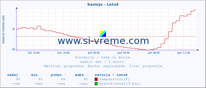 POVPREČJE :: Savinja - Letuš :: temperatura | pretok | višina :: zadnji dan / 5 minut.