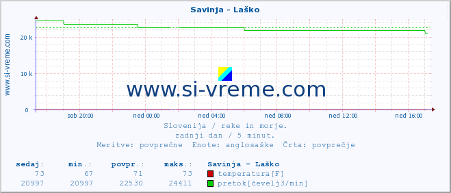 POVPREČJE :: Savinja - Laško :: temperatura | pretok | višina :: zadnji dan / 5 minut.