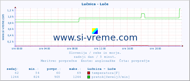 POVPREČJE :: Lučnica - Luče :: temperatura | pretok | višina :: zadnji dan / 5 minut.